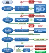 Traffic Calming Flowchart